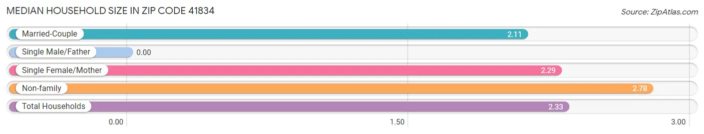 Median Household Size in Zip Code 41834