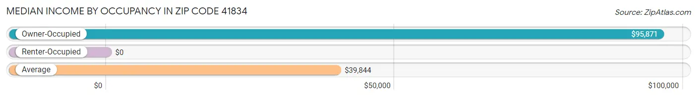 Median Income by Occupancy in Zip Code 41834