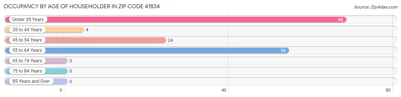 Occupancy by Age of Householder in Zip Code 41834