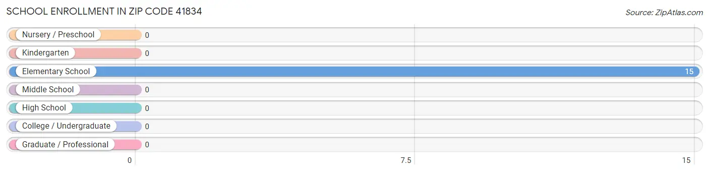 School Enrollment in Zip Code 41834
