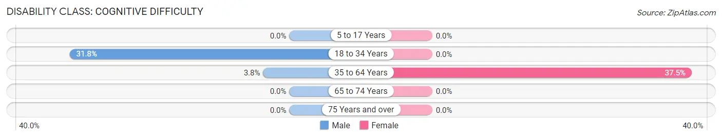 Disability in Zip Code 41836: <span>Cognitive Difficulty</span>