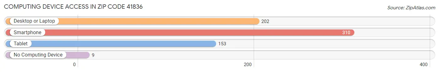Computing Device Access in Zip Code 41836
