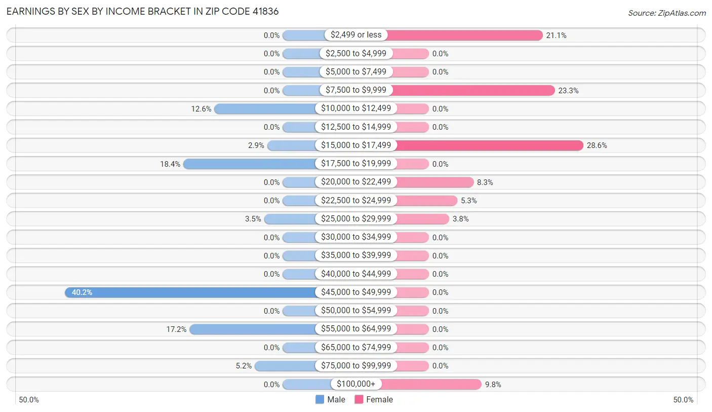 Earnings by Sex by Income Bracket in Zip Code 41836