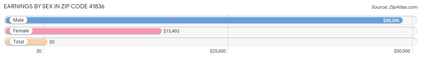 Earnings by Sex in Zip Code 41836