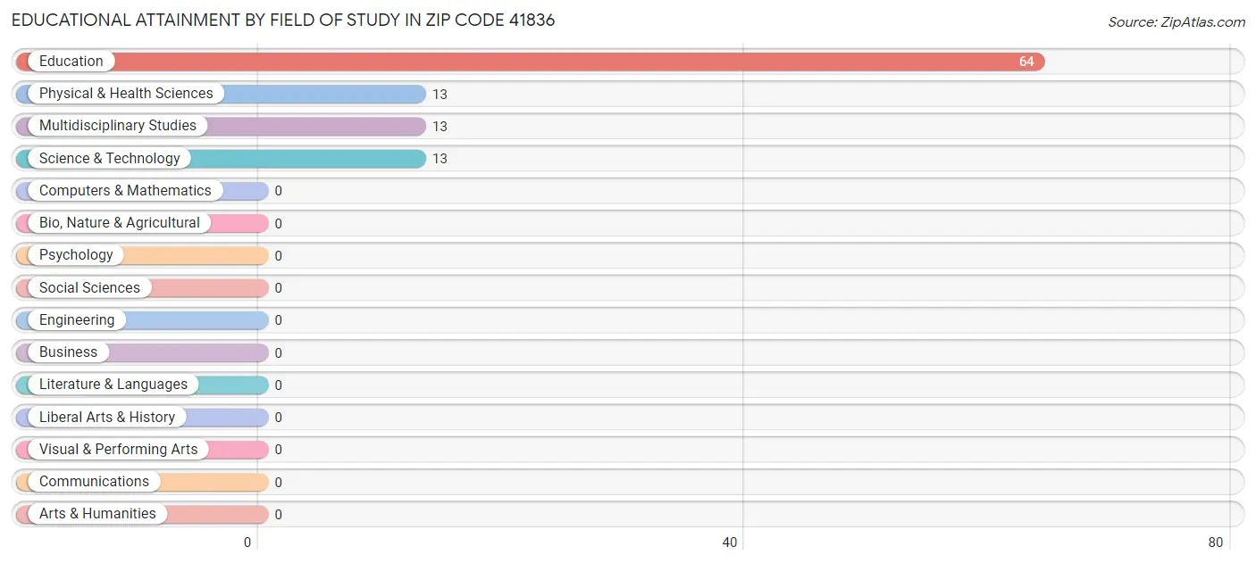 Educational Attainment by Field of Study in Zip Code 41836