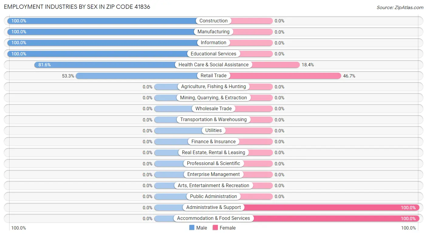 Employment Industries by Sex in Zip Code 41836