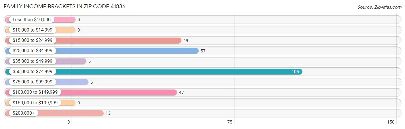 Family Income Brackets in Zip Code 41836