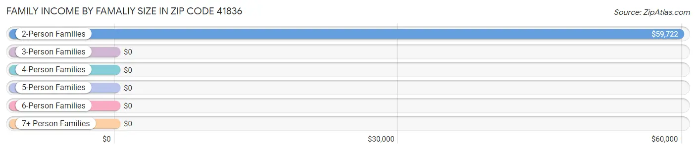 Family Income by Famaliy Size in Zip Code 41836