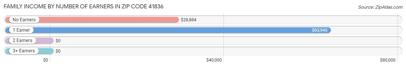 Family Income by Number of Earners in Zip Code 41836