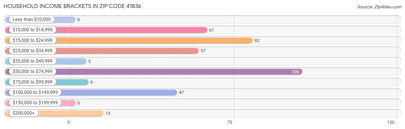 Household Income Brackets in Zip Code 41836