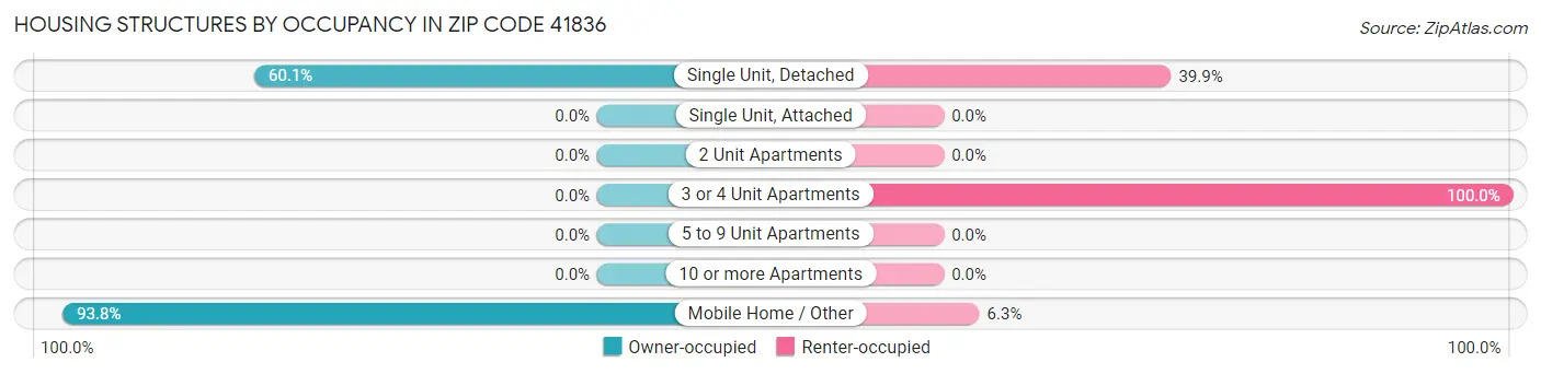 Housing Structures by Occupancy in Zip Code 41836