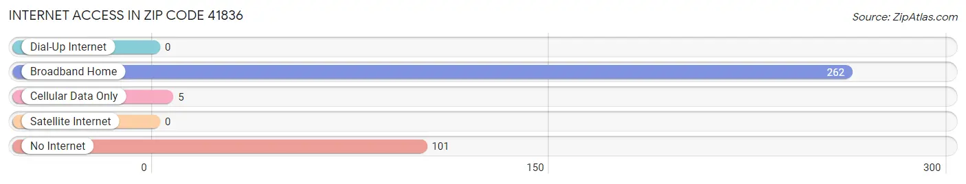 Internet Access in Zip Code 41836