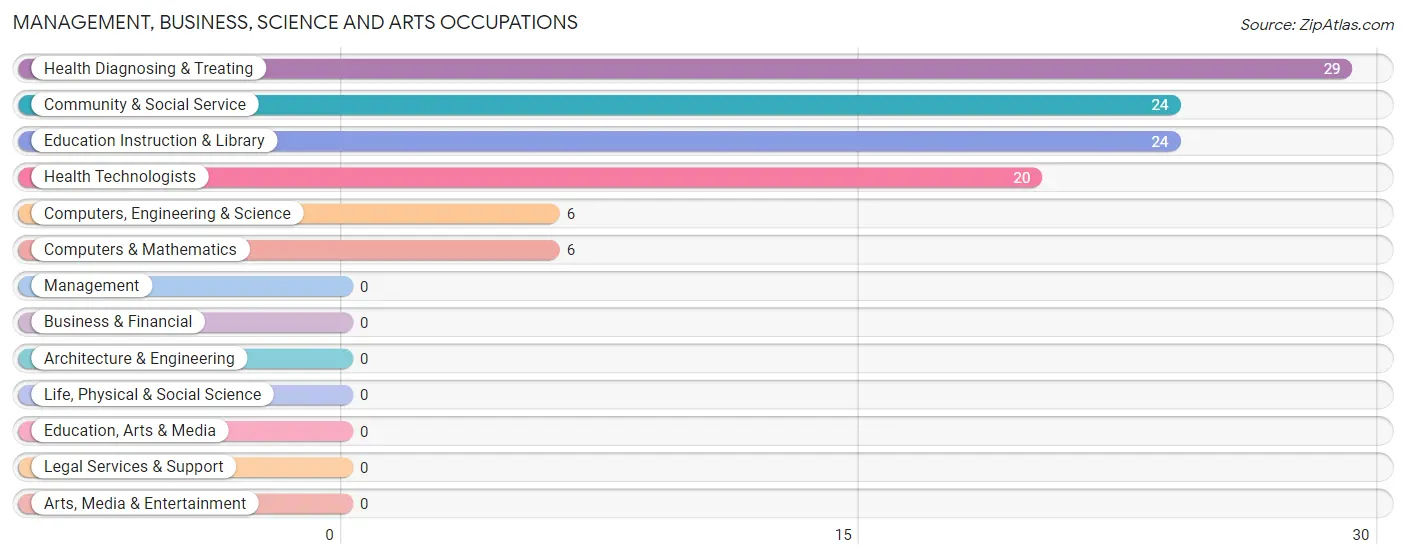 Management, Business, Science and Arts Occupations in Zip Code 41836