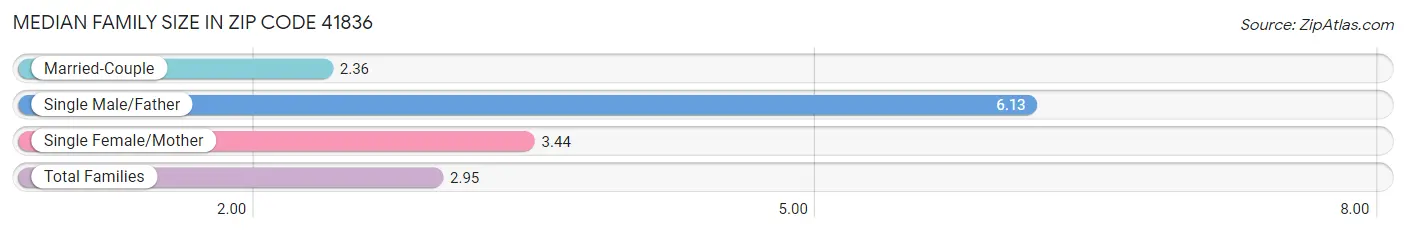 Median Family Size in Zip Code 41836