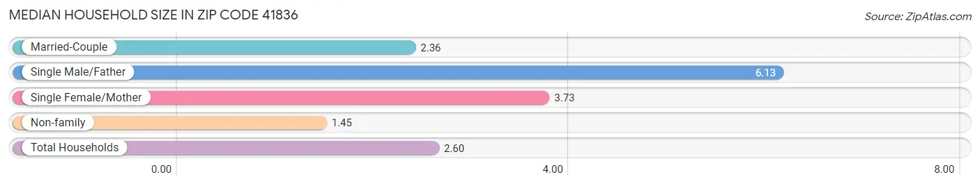 Median Household Size in Zip Code 41836