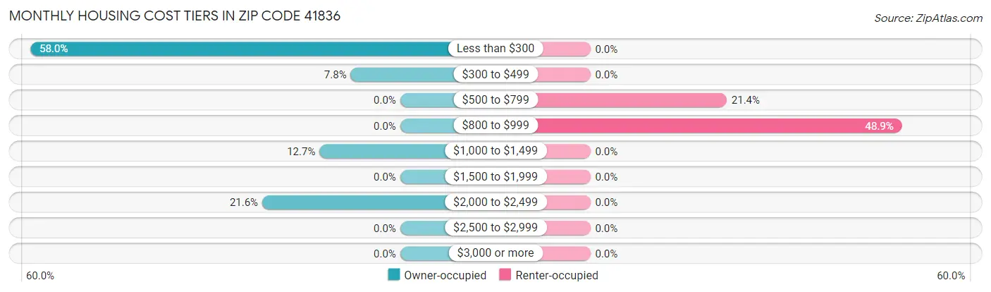 Monthly Housing Cost Tiers in Zip Code 41836