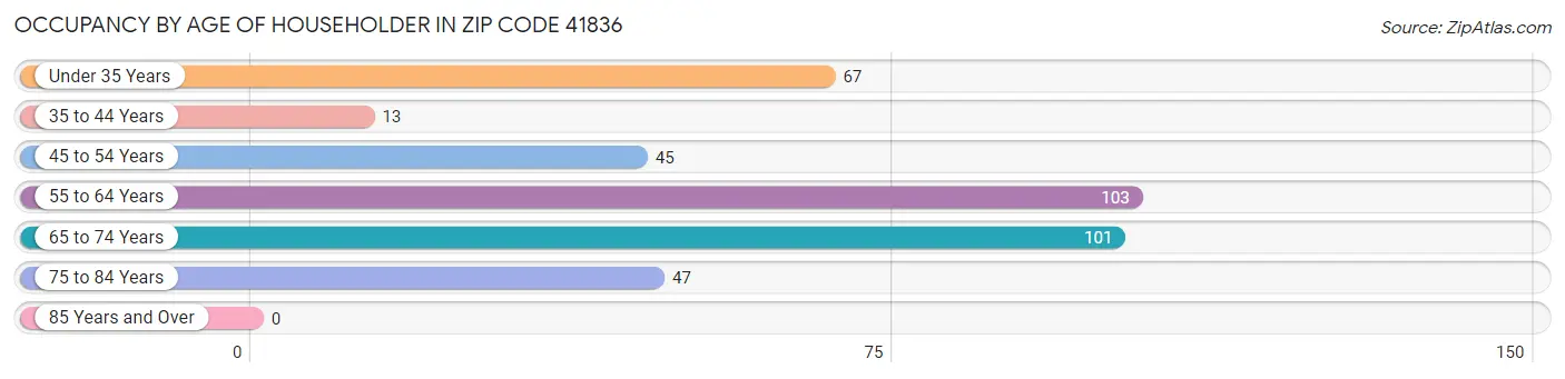 Occupancy by Age of Householder in Zip Code 41836