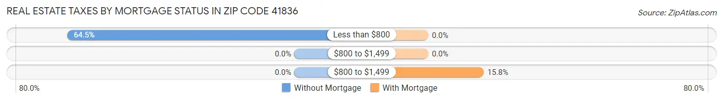 Real Estate Taxes by Mortgage Status in Zip Code 41836