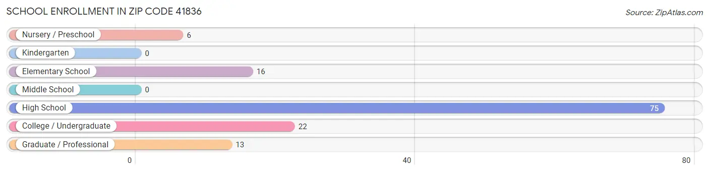 School Enrollment in Zip Code 41836