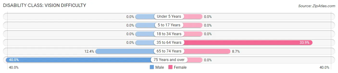 Disability in Zip Code 41836: <span>Vision Difficulty</span>