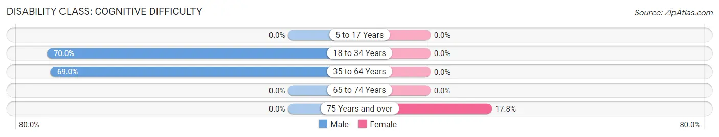 Disability in Zip Code 41838: <span>Cognitive Difficulty</span>