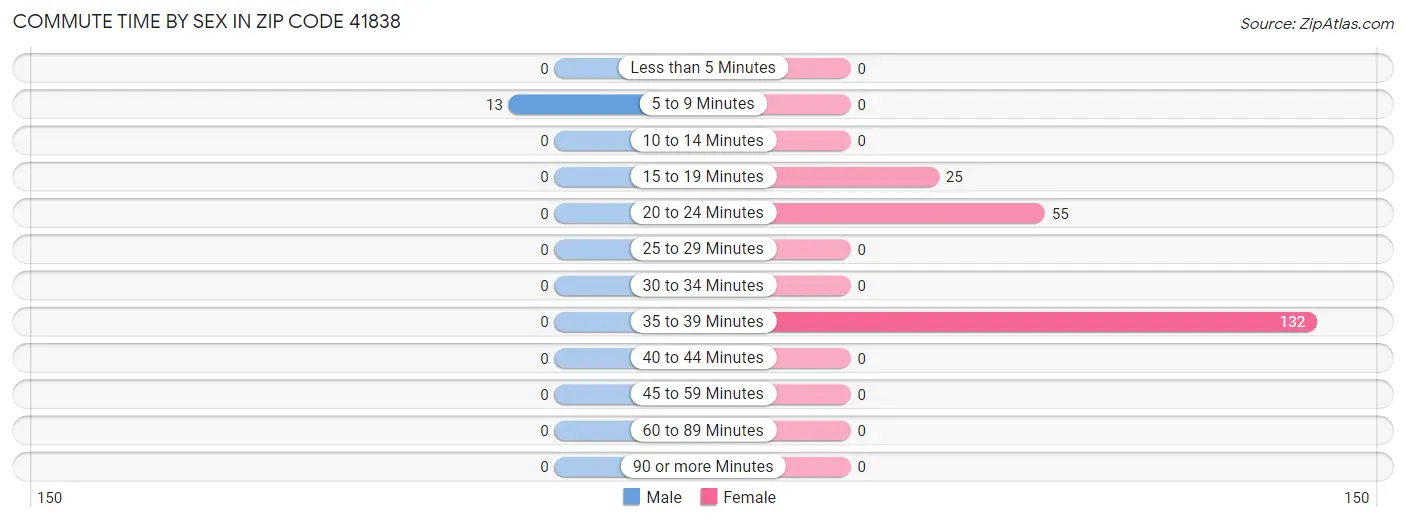 Commute Time by Sex in Zip Code 41838