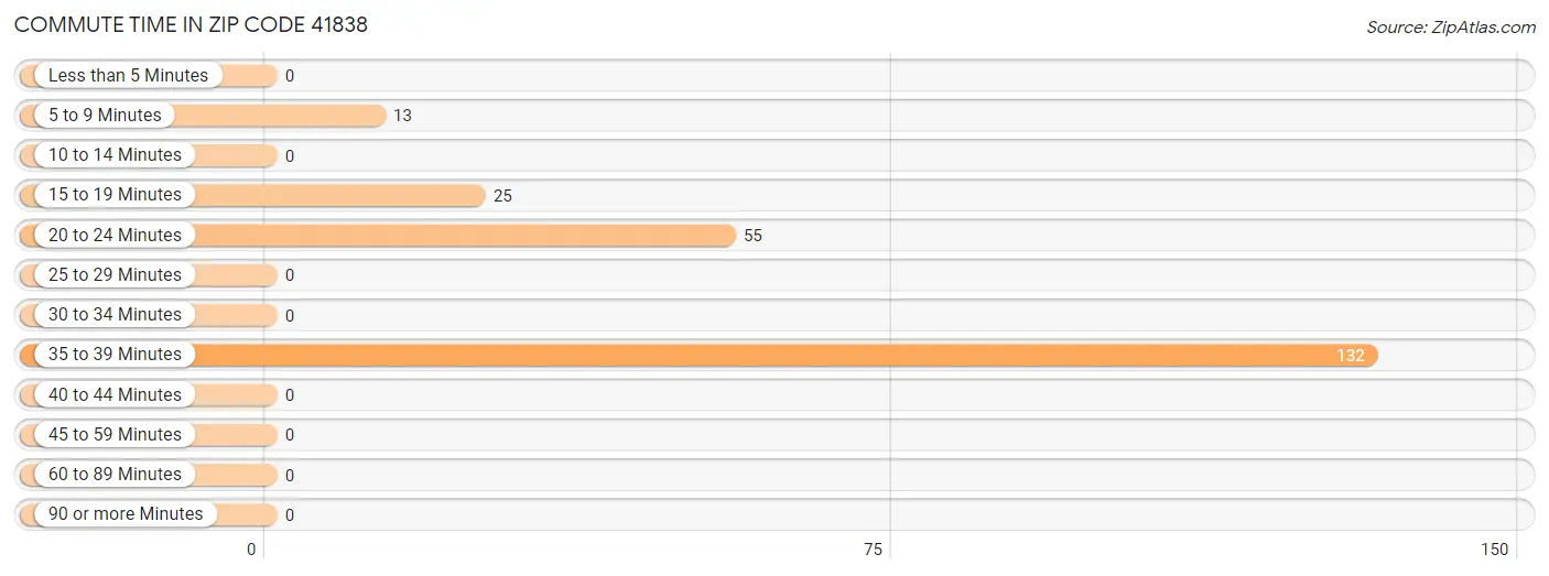 Commute Time in Zip Code 41838