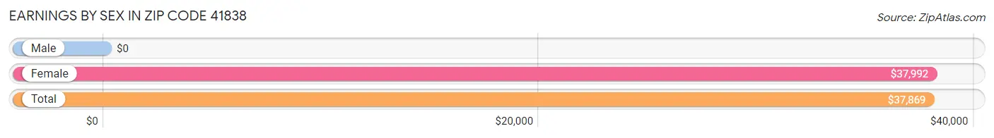 Earnings by Sex in Zip Code 41838