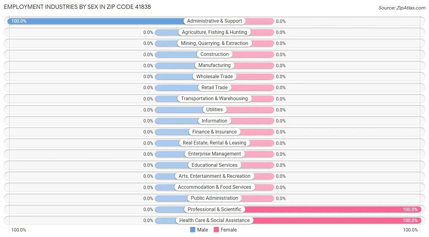 Employment Industries by Sex in Zip Code 41838