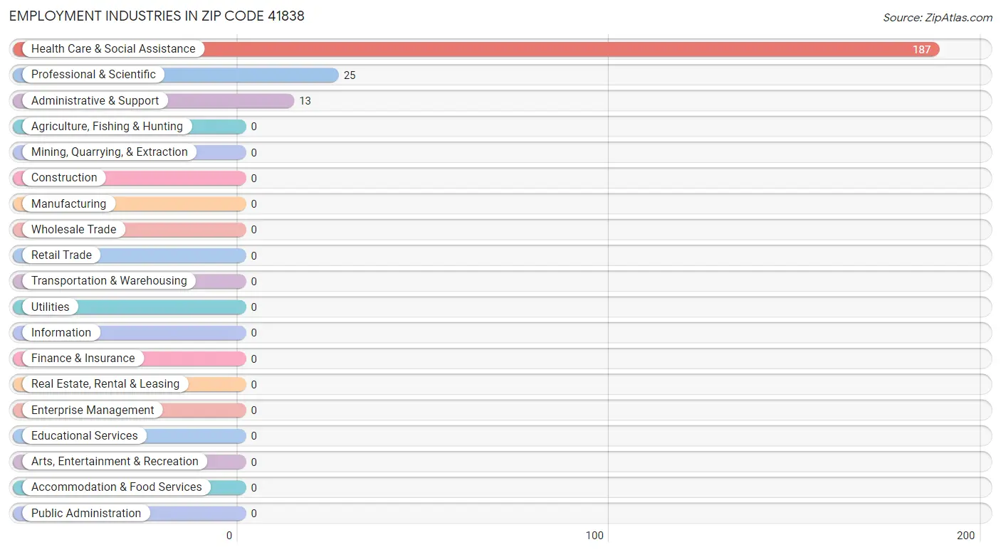Employment Industries in Zip Code 41838