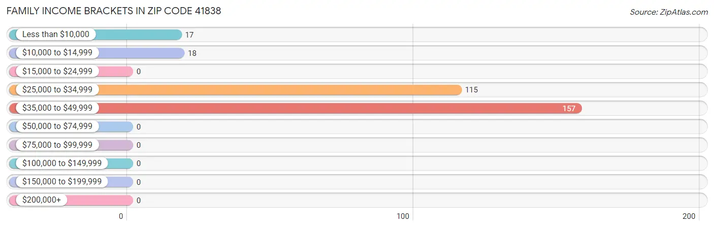 Family Income Brackets in Zip Code 41838