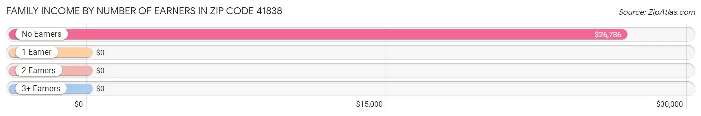 Family Income by Number of Earners in Zip Code 41838