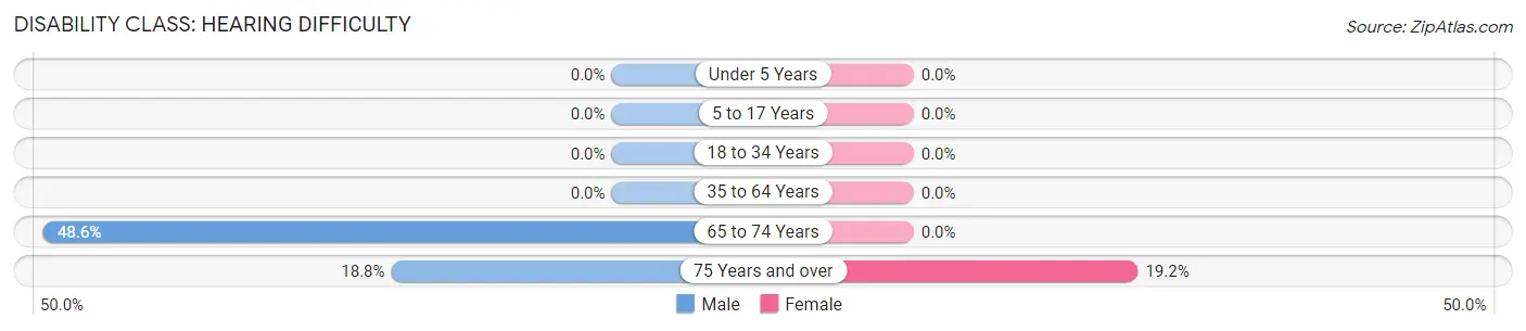 Disability in Zip Code 41838: <span>Hearing Difficulty</span>