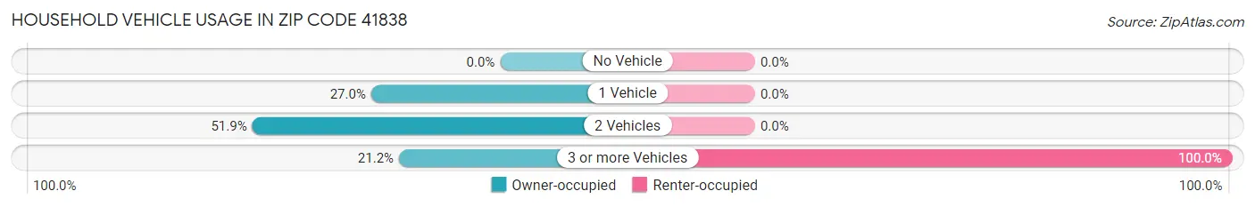 Household Vehicle Usage in Zip Code 41838