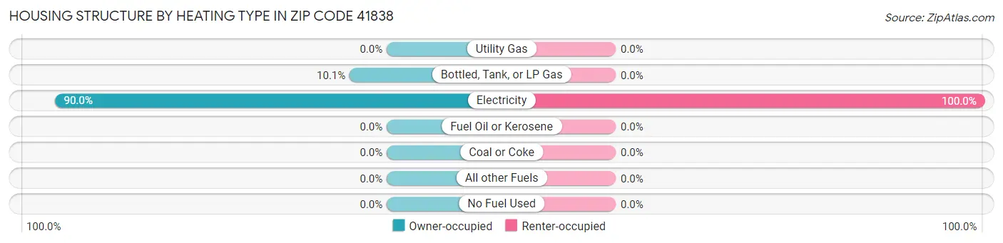 Housing Structure by Heating Type in Zip Code 41838