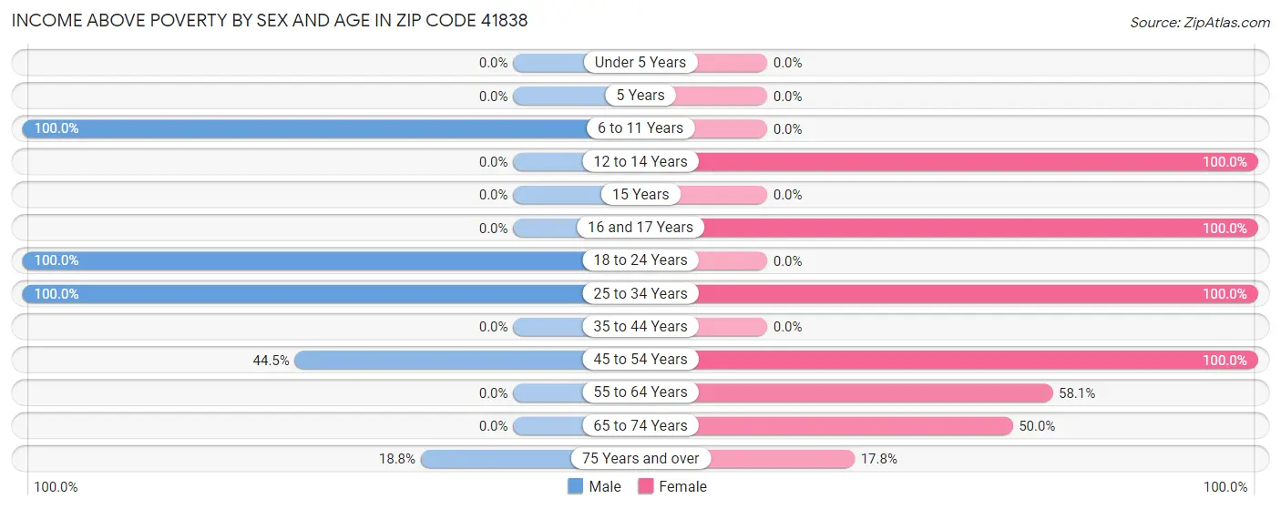 Income Above Poverty by Sex and Age in Zip Code 41838