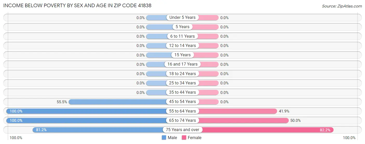 Income Below Poverty by Sex and Age in Zip Code 41838