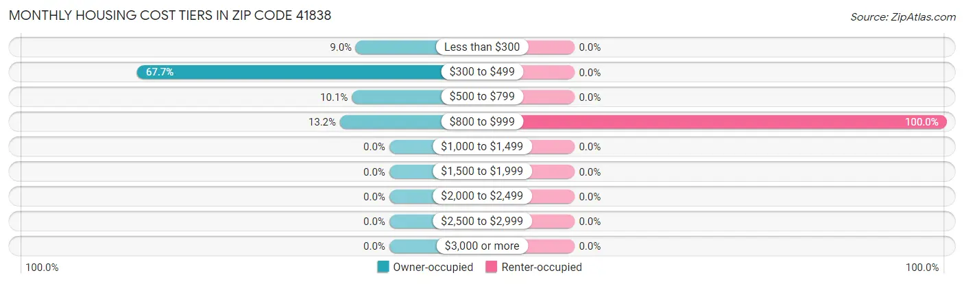 Monthly Housing Cost Tiers in Zip Code 41838