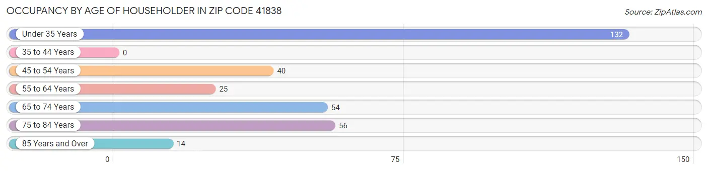 Occupancy by Age of Householder in Zip Code 41838