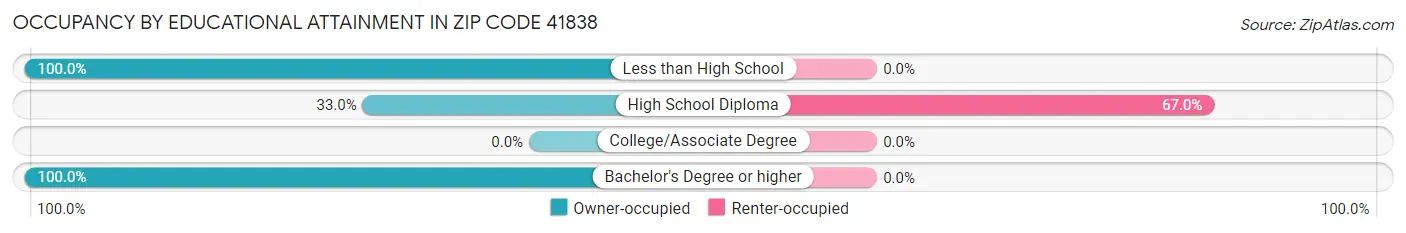 Occupancy by Educational Attainment in Zip Code 41838