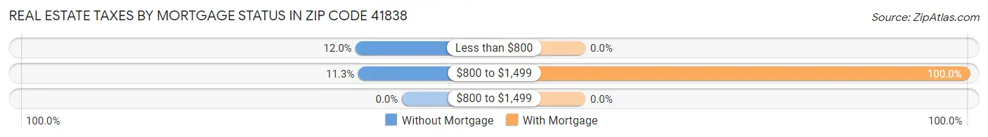 Real Estate Taxes by Mortgage Status in Zip Code 41838