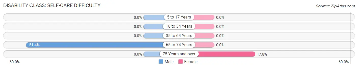 Disability in Zip Code 41838: <span>Self-Care Difficulty</span>