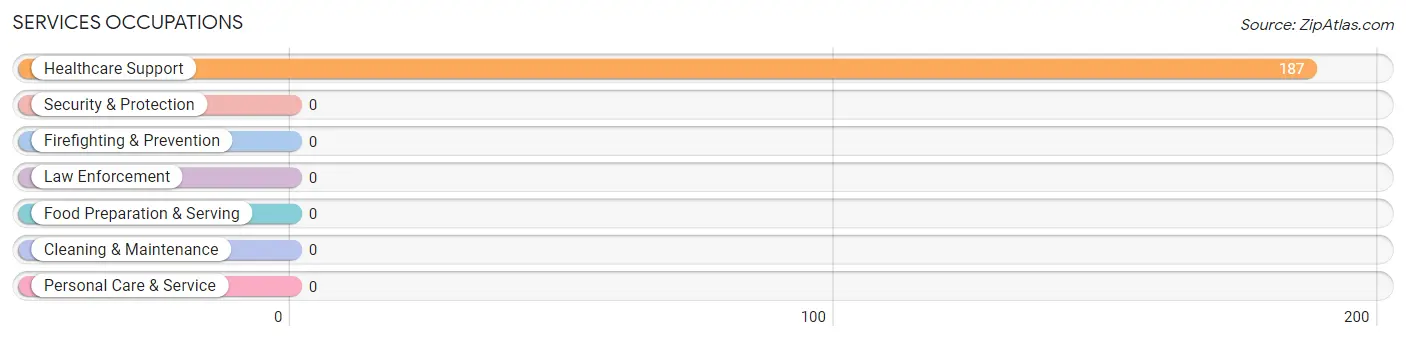 Services Occupations in Zip Code 41838