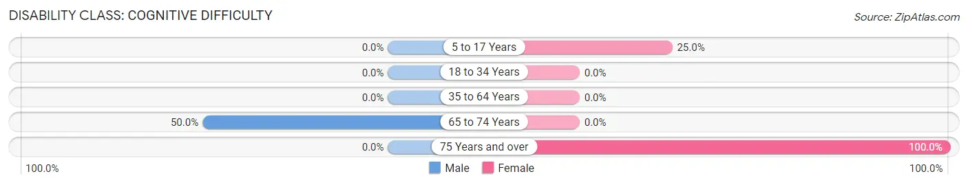 Disability in Zip Code 41839: <span>Cognitive Difficulty</span>