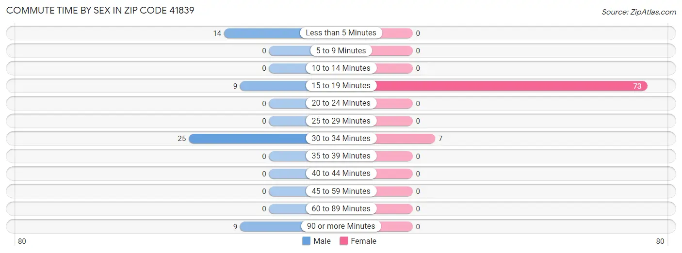 Commute Time by Sex in Zip Code 41839