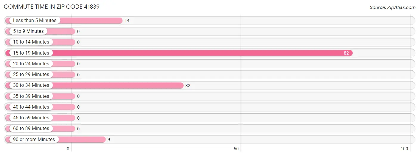 Commute Time in Zip Code 41839