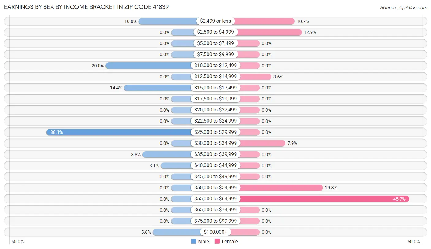 Earnings by Sex by Income Bracket in Zip Code 41839