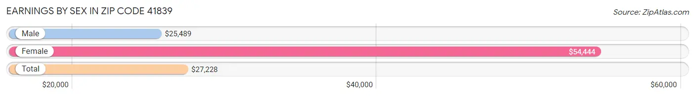 Earnings by Sex in Zip Code 41839