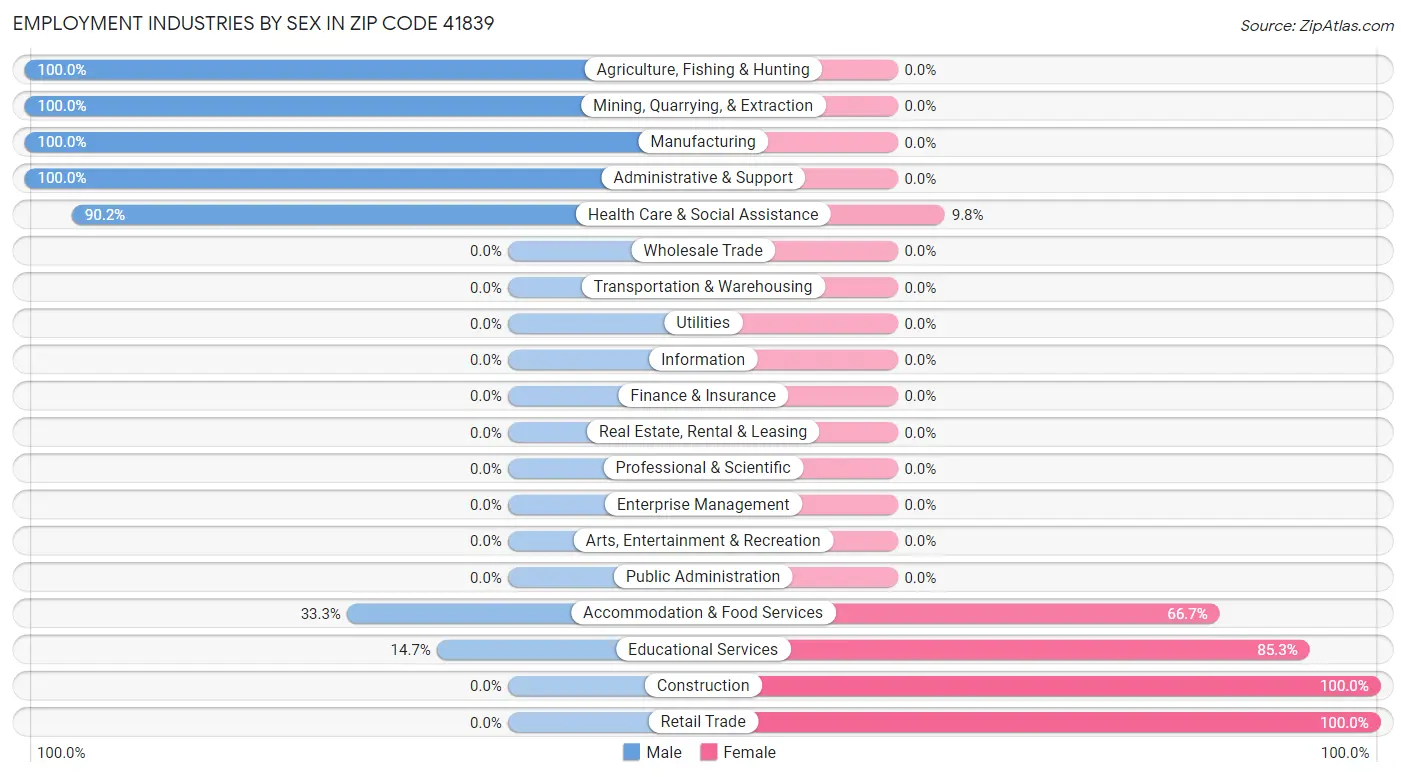 Employment Industries by Sex in Zip Code 41839