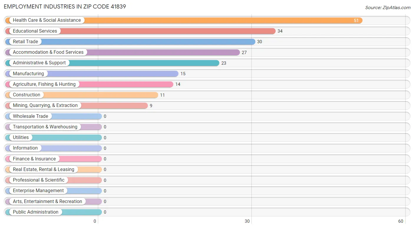 Employment Industries in Zip Code 41839